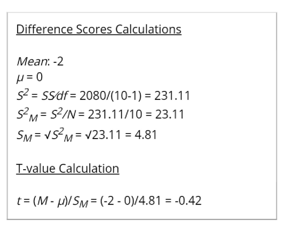 Difference Scores Calculations Mean: -2 S2= SSdf= 2080/(10-1) 231.11 S2M S2/N= 231.11/10 23.11 SM= VSM V23.11 4.81 T-value Ca