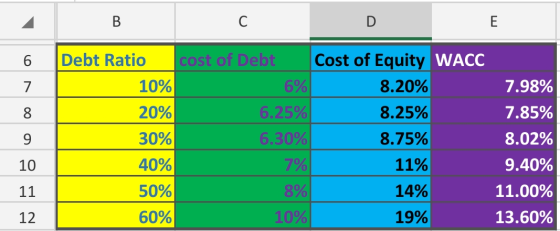 C 7 Debt Ratio 10% 20% 30% 40% 50% 60% cost of Debt 6% 6.25% 6.30% 7% 8% 10% Cost of Equity WACC 8.20% 8.25% 8.75% 11% 14% 19