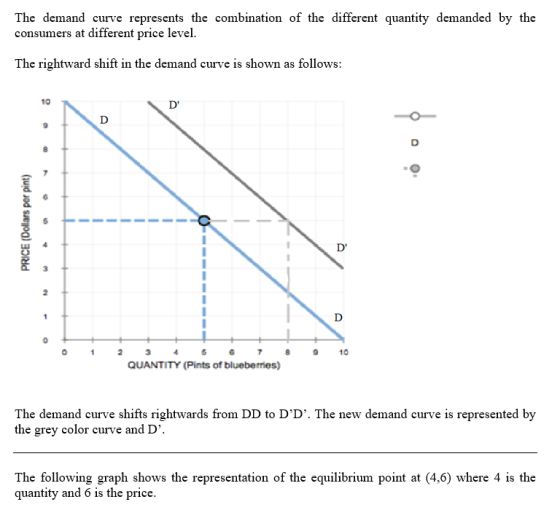 The demand curve represents the combination of the different quantity demanded by the consumers at different price level The