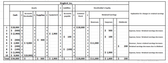 Kingbird , Inc. Assets Liabilities Stockholders Equity Accounts + Receivable + Supplies + Equipment = Explanation for change