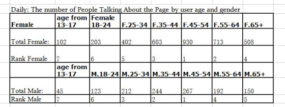 Daily: The number of People Talking About the Page by user age and gender age from Female 13-17 Female 18-24 F.25-34 F.35-44 |F.45-54 F.55-64 F.65+ Total Female: 102 203 402 603 713 Rank Female 7 age fronm 13-17 M.18-24 M.25-34 M.35-44 M.45-54 M.55-64M.65+ Total Male: 45 Rank Male 244 267 192 6