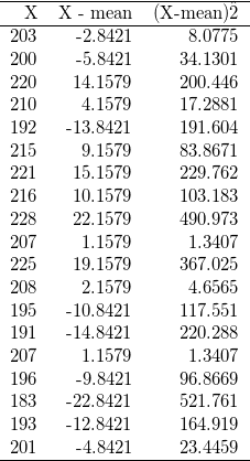 X 203 200 220 210 192 215 221 216 228 207 225 208 X - mean (X-mean2 -2.8421 8.0775 -5.8421 34.1301 14.1579 200.446 4.1579 17.