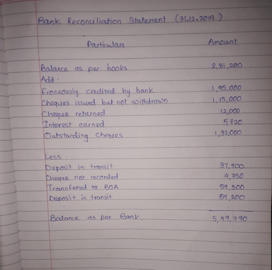 Bank Reconciliation Statement (31.12.2019 ) Particulars Amount 2.81.200 Balance as per books Add: Eroneously credited by bank