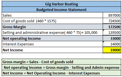 Gig Harbor Boating Budgeted Income Statement Sales Cost of goods sold (460 * 1575) Gross Margin Selling and administrative ex