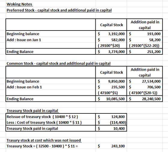 Woking Notes Preferred Stock - capital stock and additional paid in capital Beginning balance Add : Issue on Jan 1 Addition p