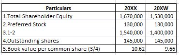 Particulars 1.Total Shareholder Equity 2.Preferred Stock 3.1-2 4.Outstanding shares 5.Book value per common share (3/4) 20XX