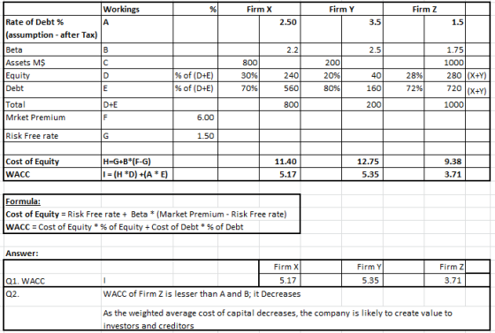Firm X Firm Y Firm Z 2.50 Workings Rate of Debt % (assumption - after Tax) Beta Assets M$ Equity Debt 2.2 1.75 800 30% 70% 10