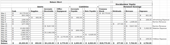 Balance Sheet Stockholders Equity Retained Earnings Cash Common Stock $ 20,775.00 Dividends + Revenue - Expenses + - $ 831.0