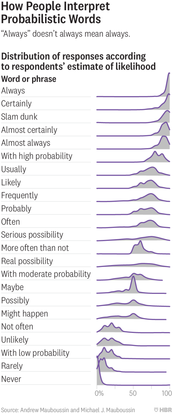 How People Interpret Probabilistic Words Always doesnt always mean always. Distribution of responses according to responden
