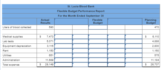 St. Lucia Blood Bank Flexible Budget Performance Report For the Month Ended September 30 Flexible Budget Actual Results Plann