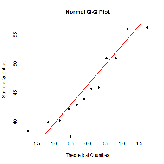 Normal Q-Q Plot -1.5 1.0 0.5 0.0 0.5 1.0 1.5 Theoretical Quantiles Sample Quantiles 45 55 09