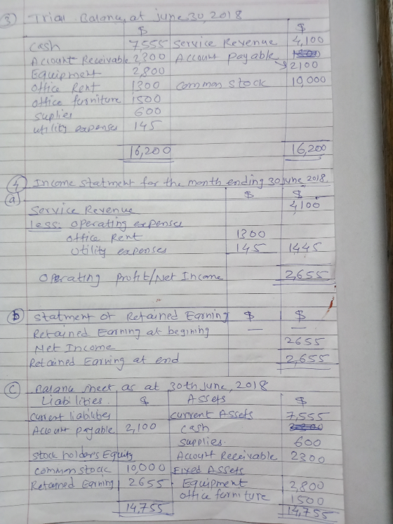 Trial Balance, at june 30 2018 Roo 10,000 cash 7555 Service Revenue Account Receivable 2200 Account payable Equipment 2, 800
