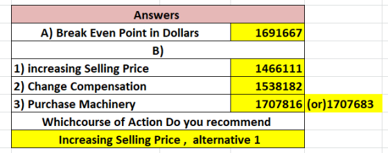 Answers A) Break Even Point in Dollars 1691667 B) 1) increasing Selling Price 1466111 2) Change Compensation 1538182 3) Purch