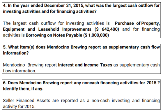4. In the year ended December 31, 2015, what was the largest cash outflow for investing activities and for financing activiti