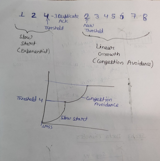 1 2 4-3 Duplicate 345 6 7 8 New Threshold ACK Threshold Slow Start CExponential) Linear Growth CCongestion Avoidance) Thresh