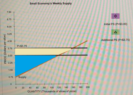 Small Economys Weekly Supply Initial PS (P=$3.00) Additional PS (P-$3.75) PRICE (Dollars per slice) 0.75 Supply 0 20 180 40