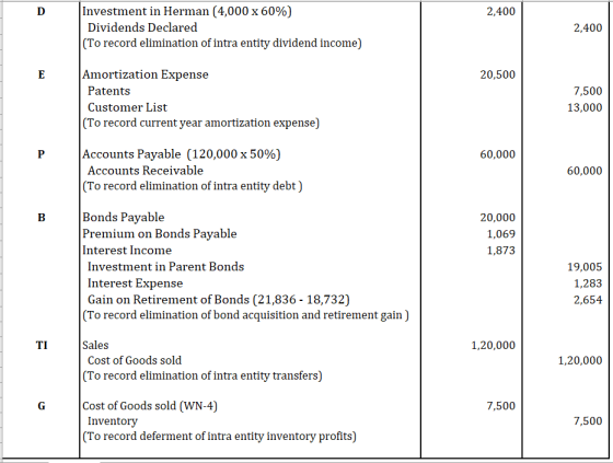 2,400 Investment in Herman (4,000 x 60%) Dividends Declared (To record elimination of intra entity dividend income) 2,400 20,