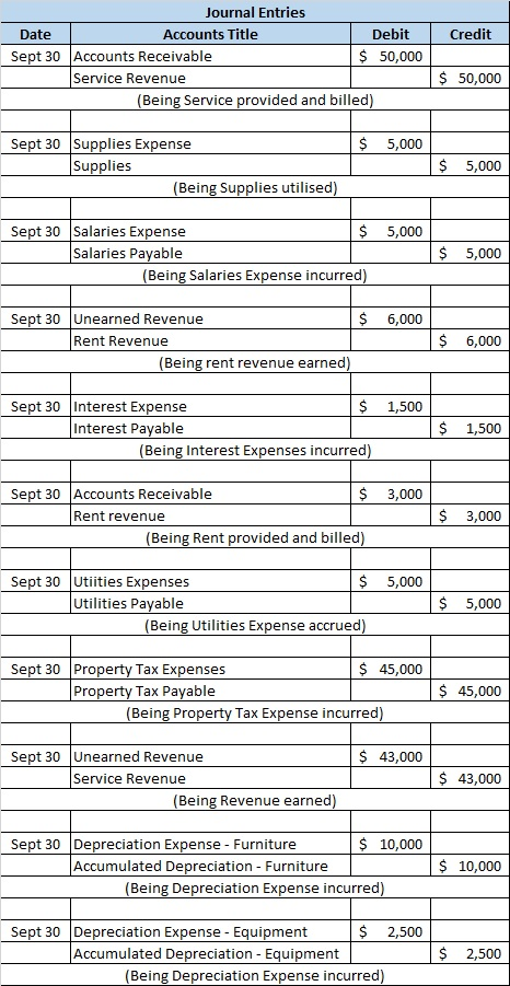 Credit Journal Entries Date Accounts Title Debit Sept 30 Accounts Receivable $ 50,000 Service Revenue (Being Service provided