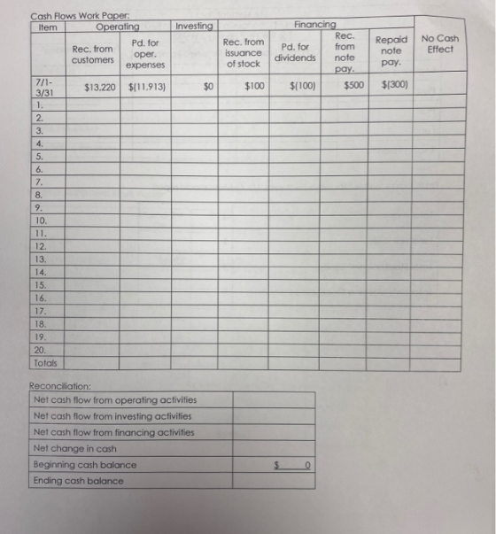 Investing Rec. from Cash Flows Work Paper: Item Operating Pd. for Rec. from oper. customers expenses 7/1- $13.220 $(11,913) 3