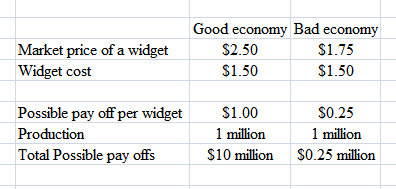 Good economy Bad economy $2.50 $1.75 Market price of a widget Widget cost $1.50 $1.50 Possible pay off per widget $1.00 $0.25