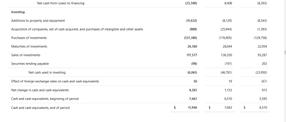 Net cash from (used in) financing (33,590) (8,393) 8,408 Investing (8,129) (8,343) Additions to property and equipment (11,63