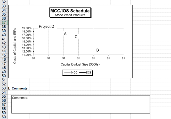 33 34 MCC/IOS Schedule Stone Wood Products 35 36 37 38 _ Project D Costs of Capital and IRRS 19.00% 18.00% 17.00% 16.00% 15.0