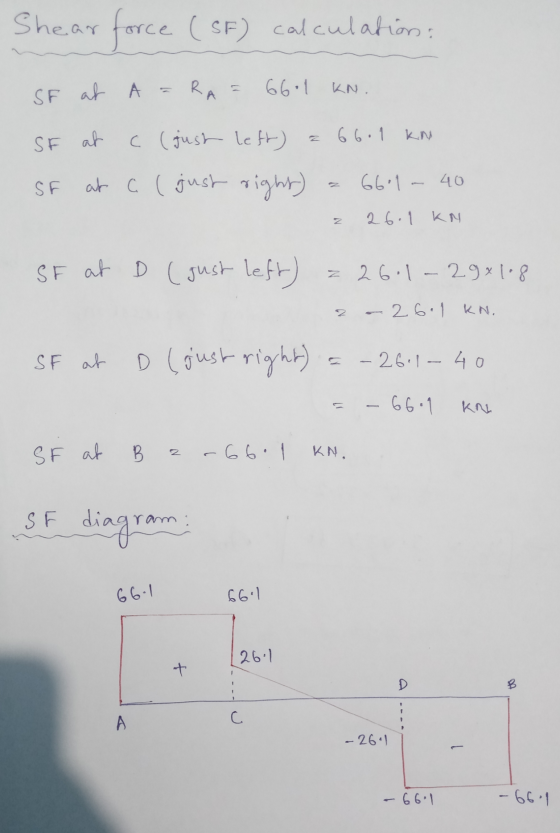 Shear force force (SF) calculation SF at A = RA KN. 66.1 c (just left) 66.1 KN SF at at a ( just right) 6601 - 40 Z 26.1 KN S