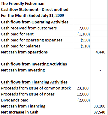 The Friendly Fisherman Cashflow Statement - Direct method For the Month Ended July 31, 2009 Cash flows from Operating Activit