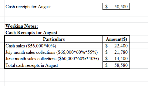 Cash receipts for August |S58,580) Working Notes: Cash Receipts for August Particulars Cash sales ($56,000*40%) July month sa
