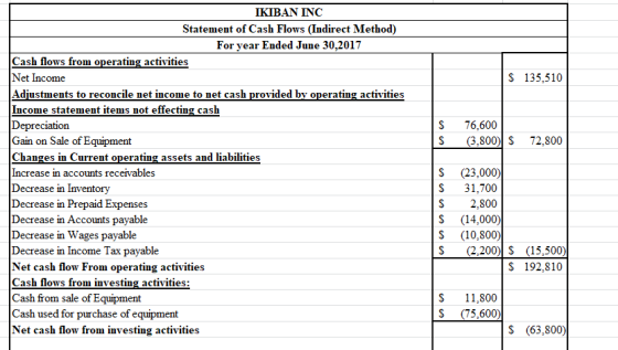$ 135,510 $ S 76,600 (3.800) S 72.800 IKIBAN INC Statement of Cash Flows (Indirect Method) For year Ended June 30,2017 Cash f