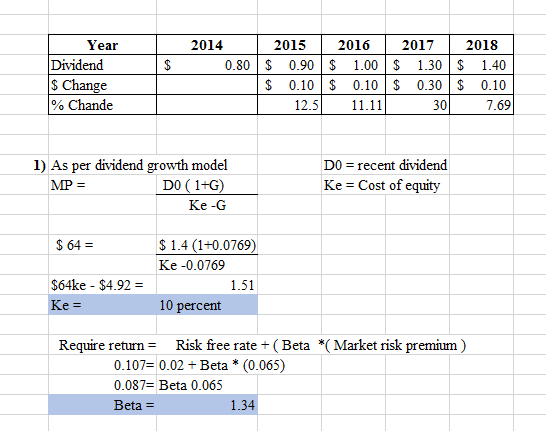 Year 2014 2015 2016 2017 2018 Dividend $ Change % Chande 0.80 0.90 1.00 $ 1.30 1.40 0.10 0.30 0.10 $ 0.10 $ 7.69 12.5 11.11 3
