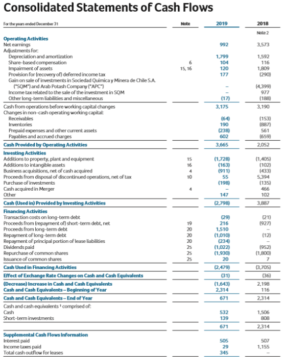 Consolidated Statements of Cash Flows For the years ended December 31 Note 2019 2018 Note 2 992 3.573 1.799 104 120 1,592 116