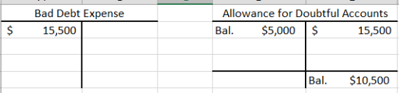 Bad Debt Expense Allowance for Doubtful Accounts $ Bal. $5,000 $ 15,500 15,500 $10,500 Bal