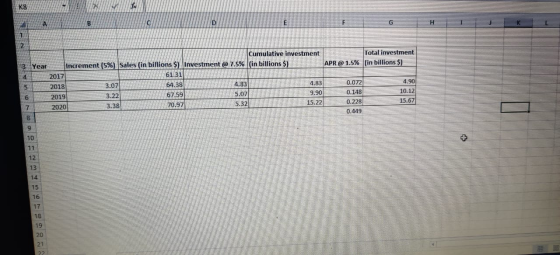 Cumulative investment Total investment Increment (5%) Sales (in billions $) Investment @ 7.5% (in billions $) APR @ 1.5% (in