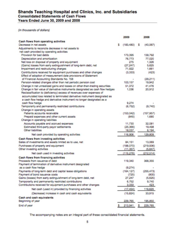 Shands Teaching Hospital and Clinics, Inc. and Subsidiaries Consolidated Statements of Cash Flows Years Ended June 30, 2009 and 2008 in thousands of dollars) 2009 2008 Cash flows from operating activities Decrease in net assets Adjustments to reconcile decrease in net assets to net cash provided by operating activities $ (183,480) (40,067) Provision for bad debts Depreciation and amorization Net loss on disposal of property and equipment (Gains) losses from early extinguishment of long-term debt, net Impairment and restructuring charges Contributions received for equipment purchases and other changes Effect of adoption of measurement date provisions of Statement of Financial Accounting Standards No. 158 Pension-related changes other than net periodic pension cost Change in net unrealized gains and losses on other-han-trading securities Change in fair value of derivative instruments designated as cash flow hedges Redassification to (defciency) excess of revenues over expenses of accumulated loss related to terminated derivative instrument designated as a cash fow hedge and derivative instrument no longer designated as a cash flow hedge Temporarily and permanently restricted contributions Change in operating assets 73.395 76,773 275 27-247) 71,922 (3,333) 139,792 77,020 ,326 5.625 1,661 (29,211) 19.942 103,157 51,372 1.03641476 20,912 9.274 (6.752)(9.740) 153,042) (157.957 1,680 Prepaid expenses and other curent assets (845) Change in operating liabilities Accounts payable and accrued expensers 11,730 (25,366) 32.081 19.498 Estimated third-party payor settiements Other liabilities Net cash provided by operating activities Cash flows from investing activities Sales of investments and assets limited as to use, net Purchases of property and equipment Other investing activities 84,151 13,069 88,070) (219,936) (11.35715647 115 275)212 514 Net cash used in investing activites Cash flows from financing activities Proceeds from issuance of debt Payment of termination of derivative instrument designated as a cash flow hedge Payments of long-term debt and capital lease obligations Payment of bond issuance costs Gains (losses) from early extinguishment of long-term debt, net Temporariy and permanenty restricted contributions Contibutions received for equipment purchases and other changes 19.340368,356 (9 274) 164,127) 255,473) (800) (5,625) 9,740 27.247 6,752 Net cash (used in) provided by financing activities Decrease) increase in cash and cash equivalents (15,824) 33,915 Cash and cash equivalents Beginning of year End of year 229765 213.941 S 229.765 The accompanying notes are an integral part of these consolidated financial statements.