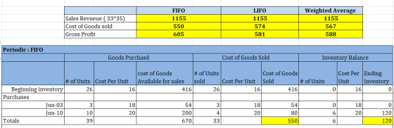 L Sales Revneue ( 33*35) Cost of Goods sold Gross Profit FIFO 1155 550 605 LIFO 1155 574 581 Weighted Average 1155 567 588 Pe