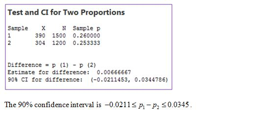 Test and CI for Two Proportions Sample 1 2 N Sample p 390 1500 0.260000 304 1200 0.253333 Difference - P(1) - D (2) Estimate