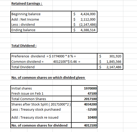 Retained Earnings : Beginning balance Add: Net Income Less : dividend Ending balance $ $ $ $ 4,424,000 2,112,000 (2,147,486)