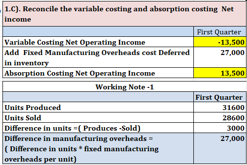 1.C). Reconcile the variable costing and absorption costing Net income First Quarter Variable Costing Net Operating Income -1