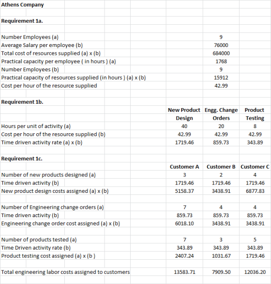 Athens Company Requirement 1a. Number Employees (a) Average Salary per employee (b) Total cost of resources supplied (a) (b)