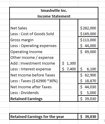 Smashville Inc. Income Statement $ 282,000 $ 169,000 $113,000 $ 44,000 $ 69,000 Net Sales Less: Cost of Goods Sold Gross marg