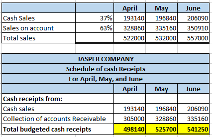 Cash Sales Sales on account Total sales 37% 63% April 193140 328860 522000 May 196840 335160 532000 June 206090 350910 557000