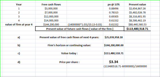 Year Free cash flows pv @ 13% $3,000,000 0.88496 $7,000,000 0.78315 $12,000,000 0.69305 $14,000,000 0.61332 $144,200,000 (140
