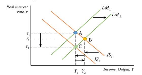 Real interest rate, r M1 LM2 - - - 4-L-XB WC IS Y, Y, Income, Output, Y