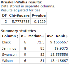 Kruskal-Wallis results: Data stored in separate columns. Results adjusted for ties DF Chi-Square P-value 3 5.7775785 0.1229 S