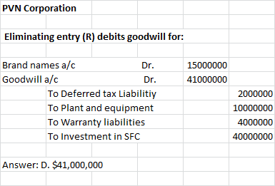 PVN Corporation Eliminating entry (R) debits goodwill for: 15000000 41000000 Brand names a/c Dr. Goodwill a/c Dr. To Deferred