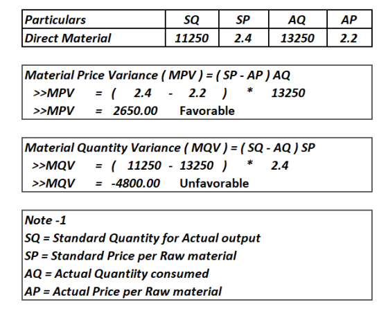 Particulars Direct Material SQ SP AQ АР 11250 2.4 13250 2.2 Material Price Variance ( MPV) = ( SP - AP ) AQ = ( >MPV 2.4 2.2