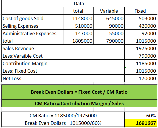 Data total 1148000 510000 147000 1805000 Variable 645000 90000 55000 790000 Cost of goods Sold Selling Expenses Administrativ