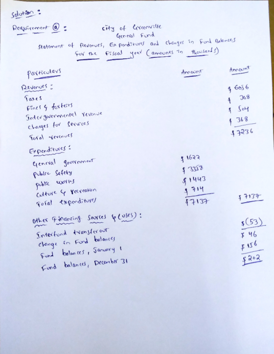 solution : Requirement @ city of Greenville - General Fund Revenues, Expenditures and changes for the fiscal year Camounts in