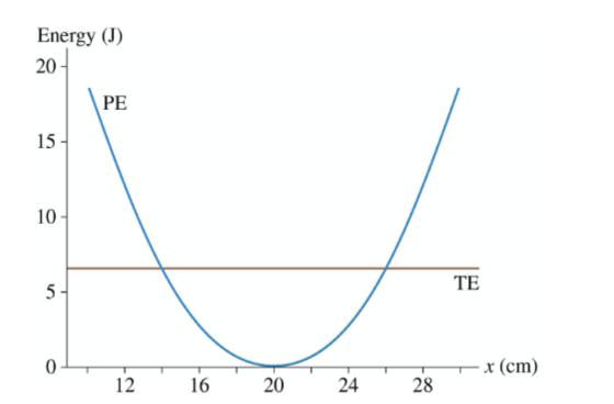 Energy (J) 20 PE 15- 10 TE 5 0 x (cm) 12 16 20 24 28